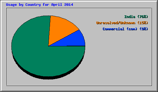Usage by Country for April 2014