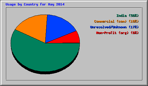 Usage by Country for May 2014