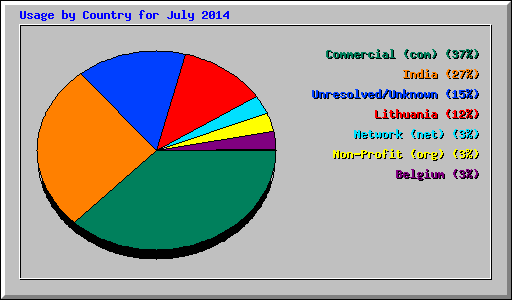 Usage by Country for July 2014