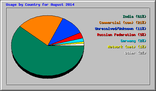Usage by Country for August 2014