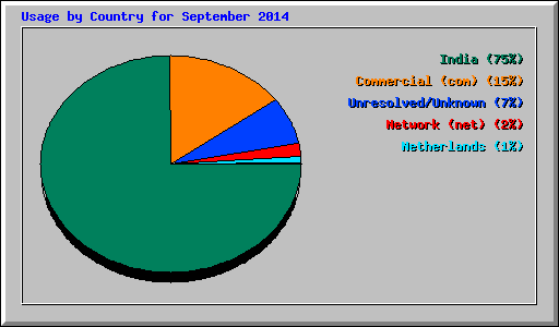 Usage by Country for September 2014