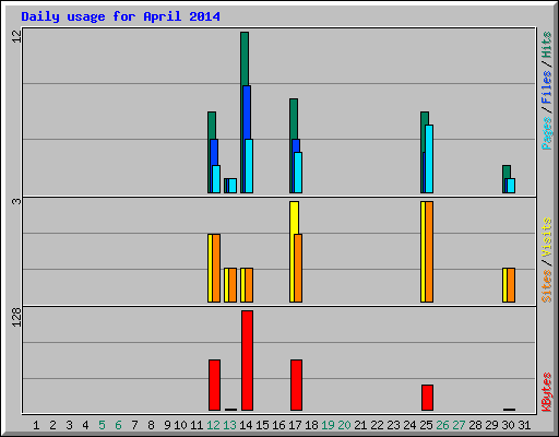 Daily usage for April 2014