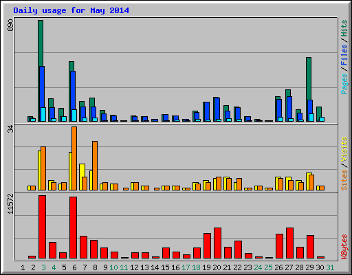 Daily usage for May 2014