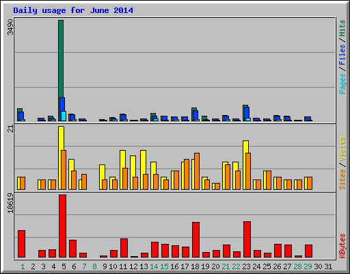 Daily usage for June 2014