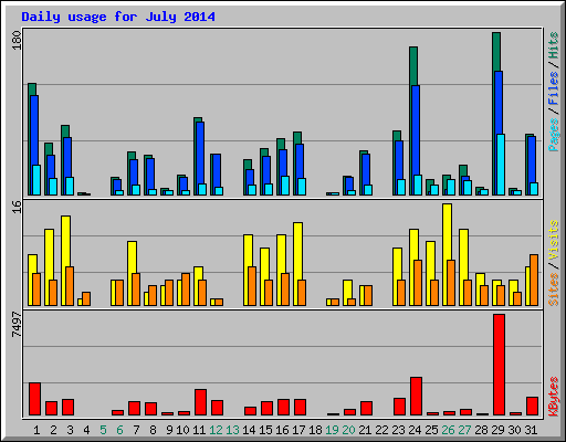 Daily usage for July 2014