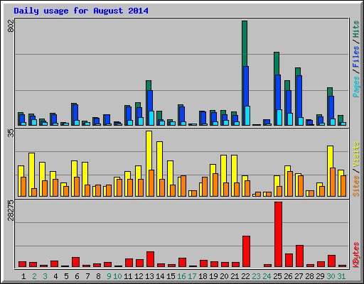 Daily usage for August 2014