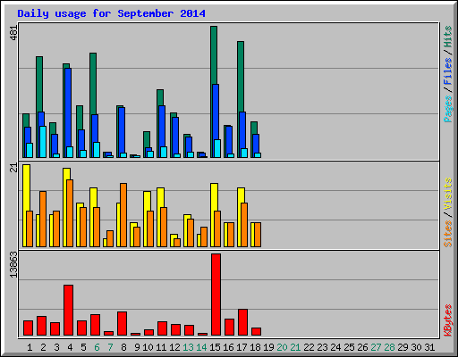 Daily usage for September 2014