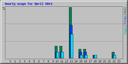 Hourly usage for April 2014