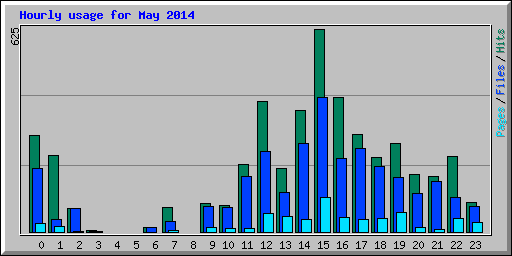 Hourly usage for May 2014