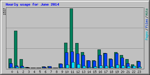 Hourly usage for June 2014