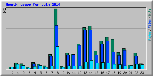 Hourly usage for July 2014