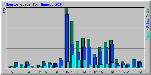 Hourly usage for August 2014