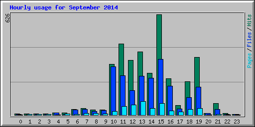 Hourly usage for September 2014