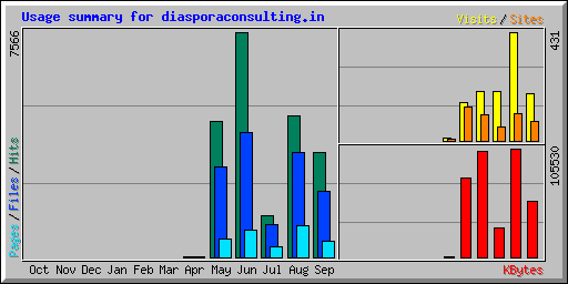 Usage summary for diasporaconsulting.in