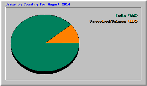 Usage by Country for August 2014