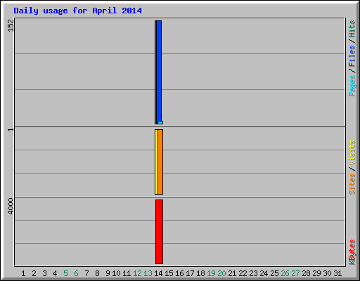 Daily usage for April 2014