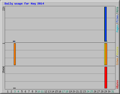 Daily usage for May 2014
