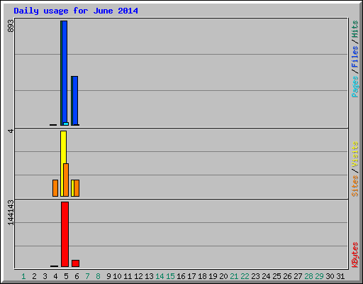 Daily usage for June 2014