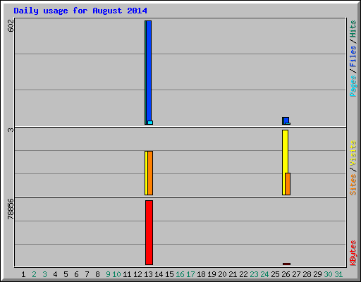 Daily usage for August 2014
