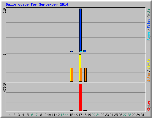 Daily usage for September 2014