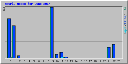 Hourly usage for June 2014