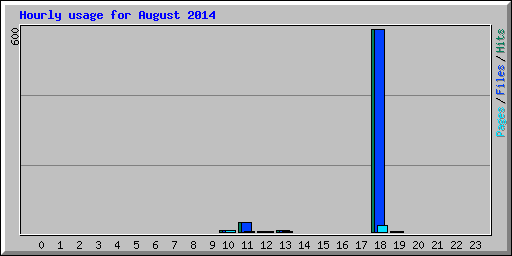 Hourly usage for August 2014